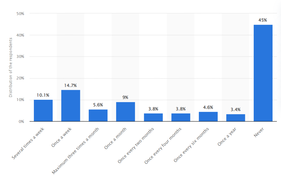 Frequency of respondent participation in offline sports betting against fixed odds