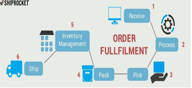 Order fulfilment Order fulfilment