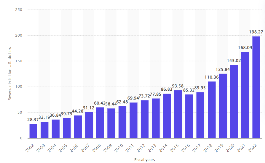Revenue growth of Microsoft