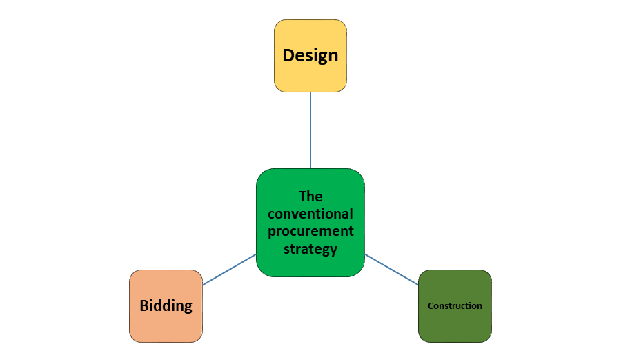 The conventional procurement strategy