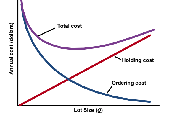 EOQ Model Source EOQ Model Source