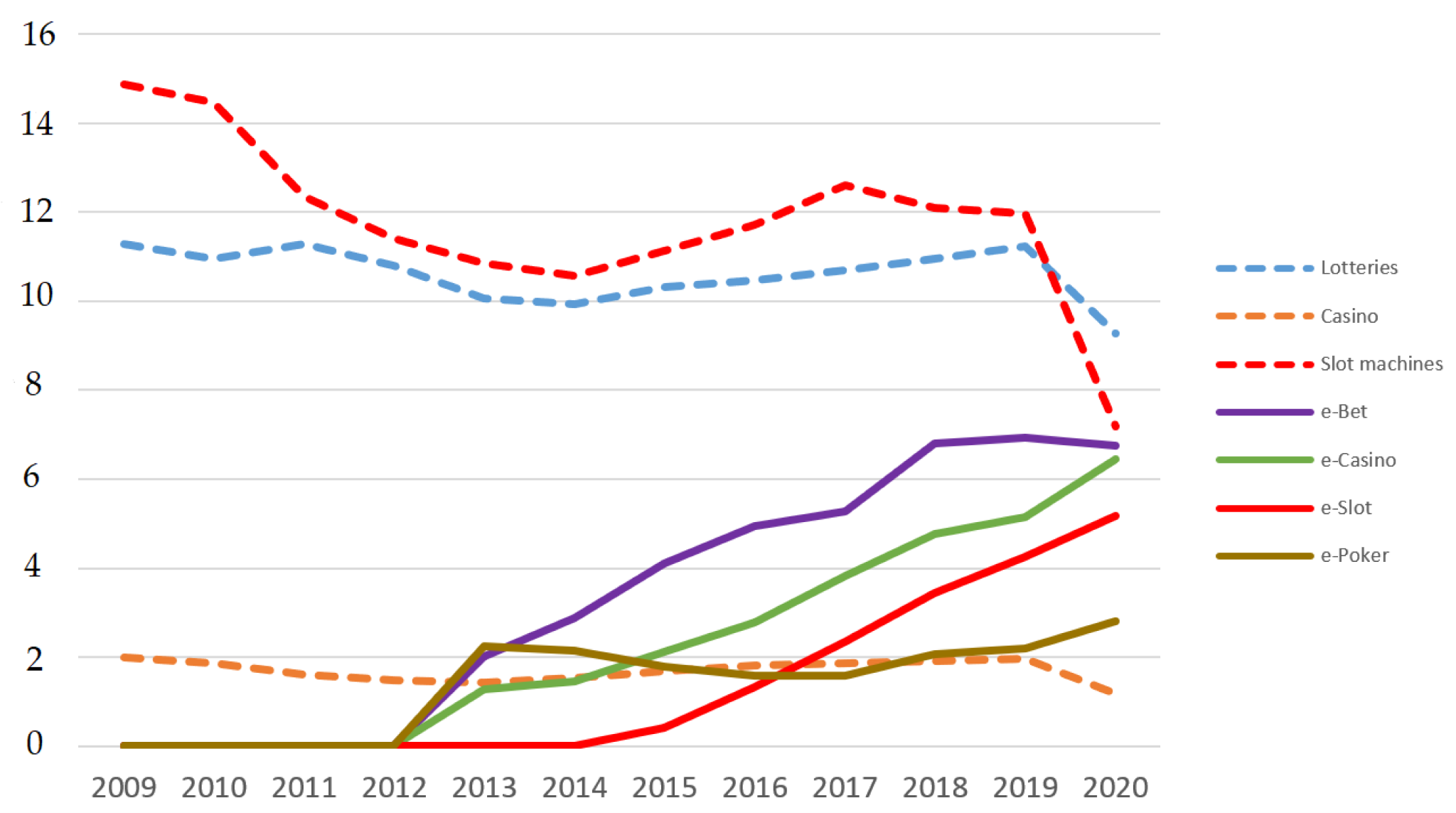 Rate of Online and Offline Gambling