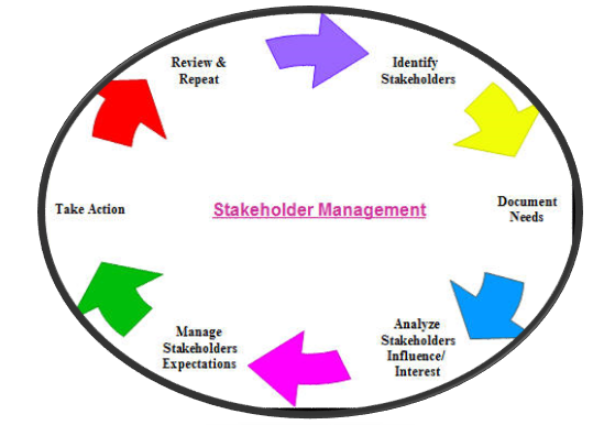 Role of Stakeholders in Construction