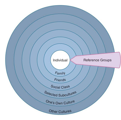 Influence of Reference Groups on Gambling