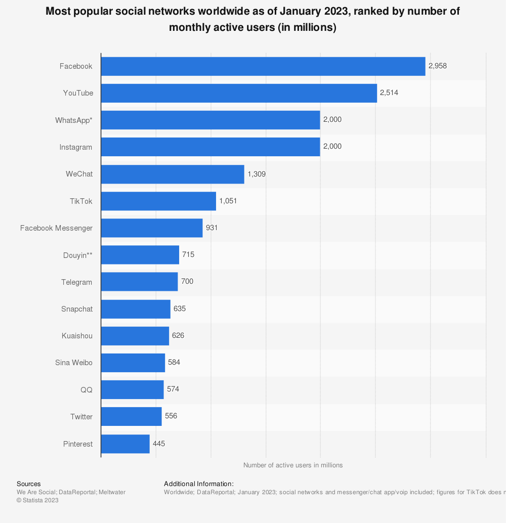 Rank of social networks worldwide