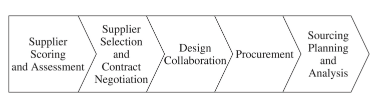 Sourcing process Sourcing process