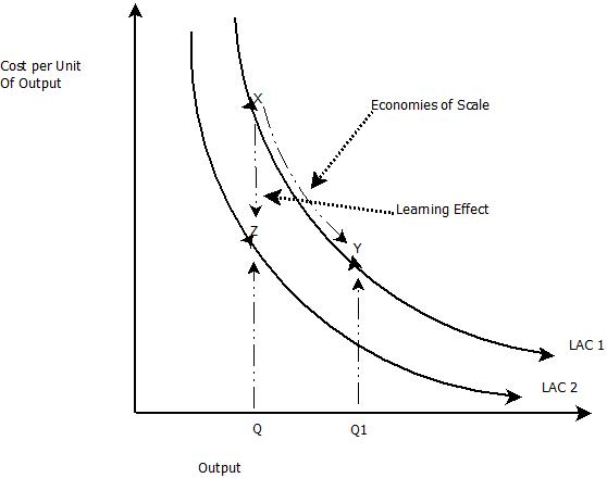 The learning curve of overhead cost and labor cost
