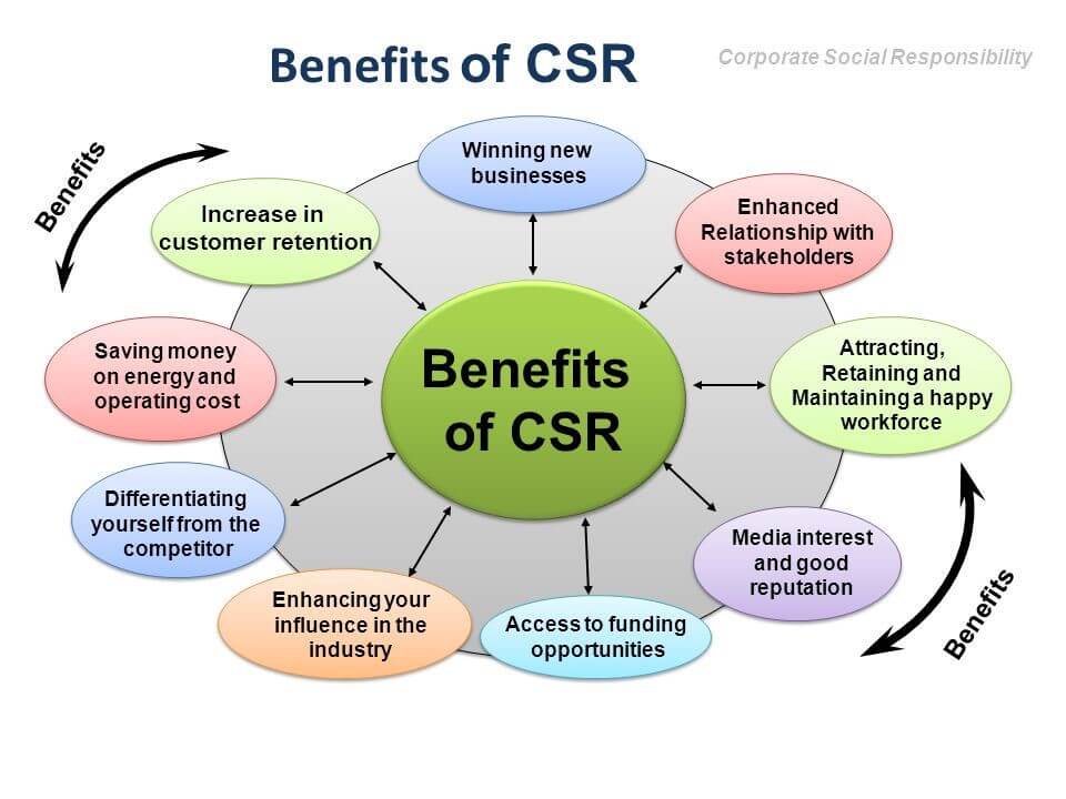 What is Corporate Social Responsibility (CSR)? What is Corporate Social Responsibility (CSR)?