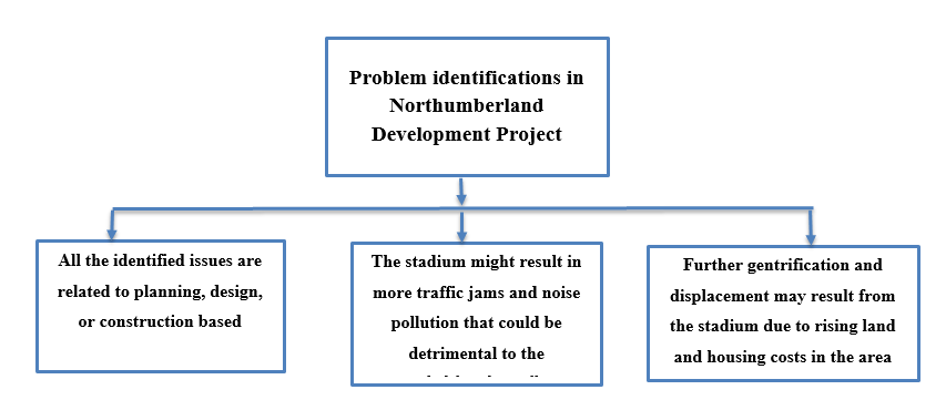 Problem identifications in Northumberland Development Project