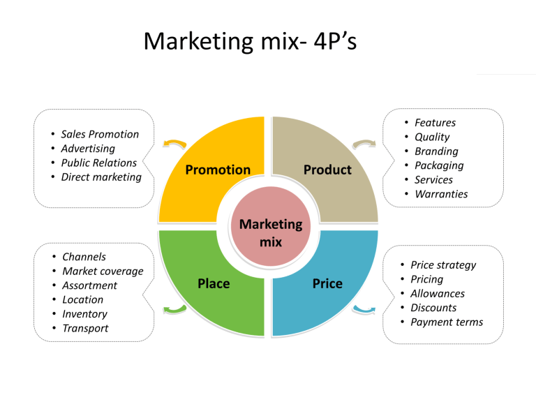 4ps of the marketing mix