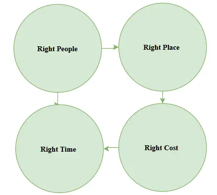 4Rights framework 4Rights framework