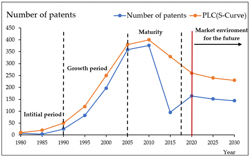The learning curve of Patent and government regulation