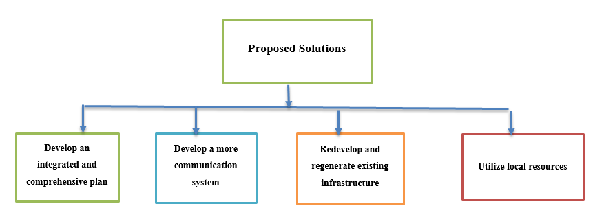 Proposed Solutions
