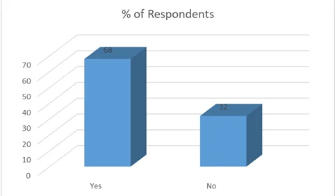 % of Respondents 5 % of Respondents 5