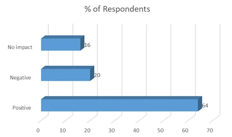 % of Respondents 7 % of Respondents 7