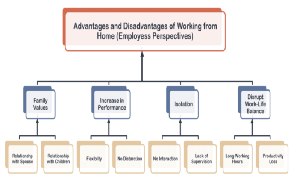 Advantages and disadvantages of working from home