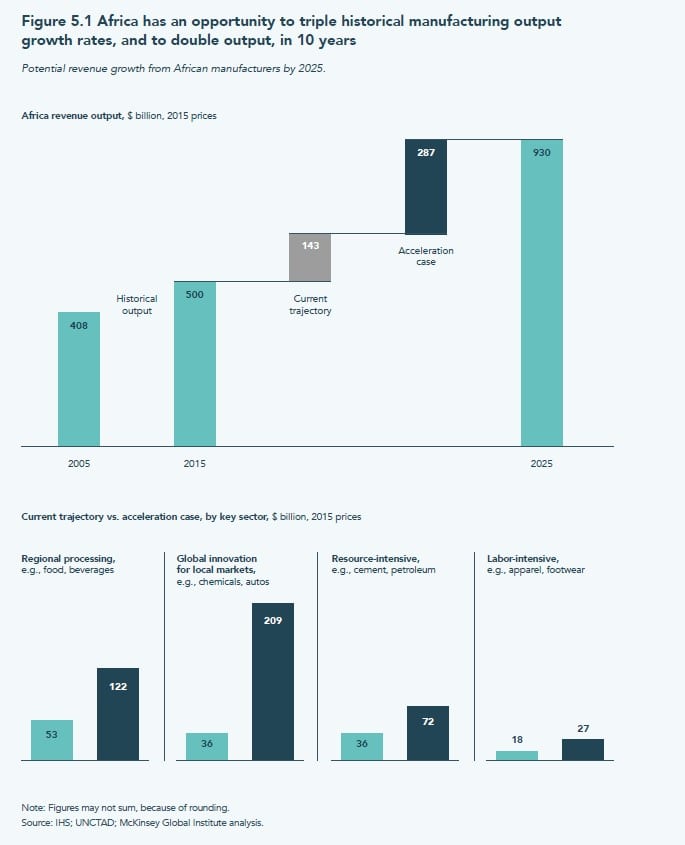 Africa has an opportunity to triple the historical manufacturing output growth rate and double output in 10 years