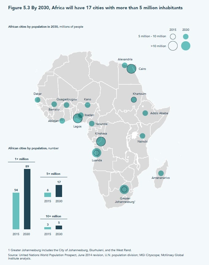 Africa will have 17 cities with more than five million inhabitants