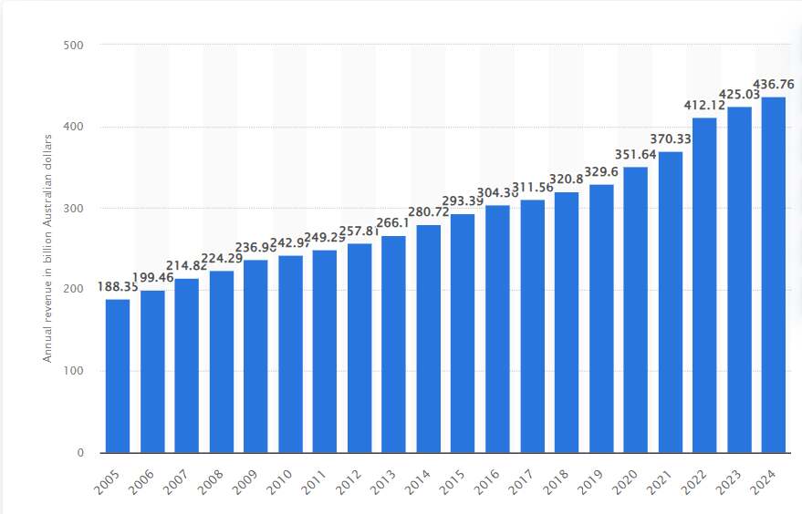 Annual revenue of retail Australia