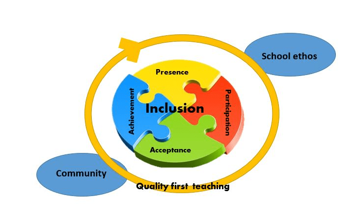 Attributes of the inclusive learning environment