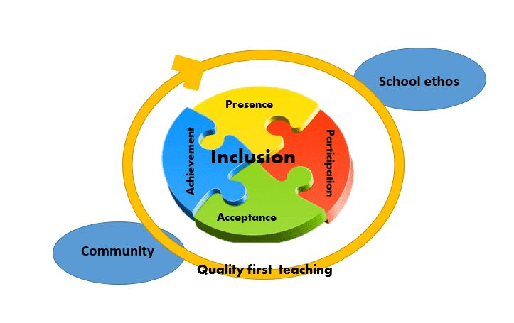 Attributes of the inclusive learning environment 