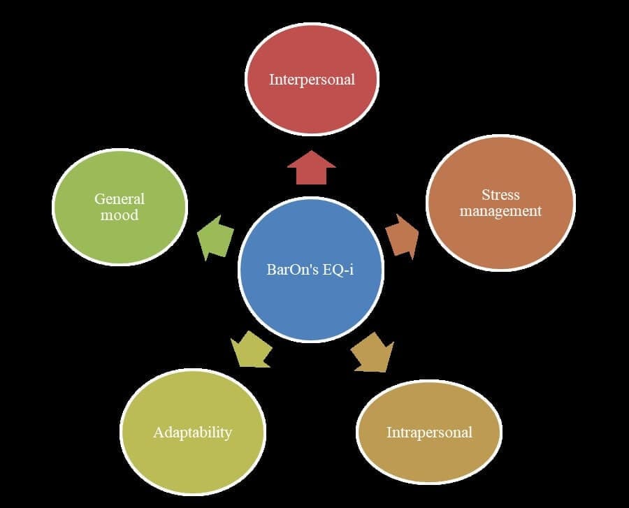 BarOn’s Emotional Quotient Inventory