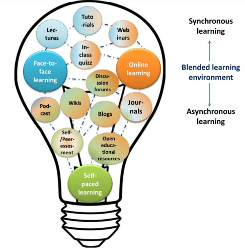Blended Learning Environment