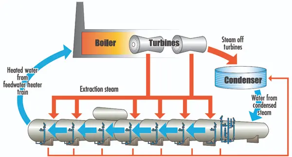 Boiler Feedwater Preheater
