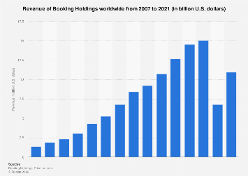 Booking Holdings Revenue