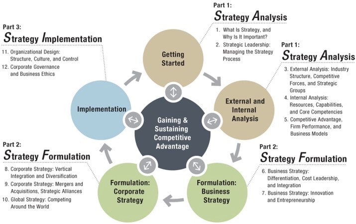  Business development strategies