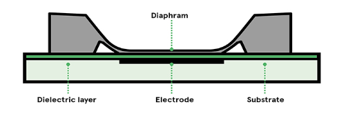 Capacitive pressure sensor Capacitive pressure sensor