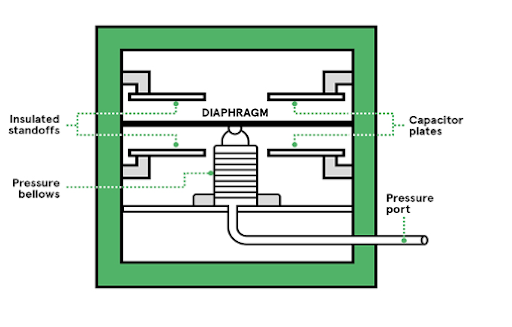 Capacitive pressure sensor Capacitive pressure sensor