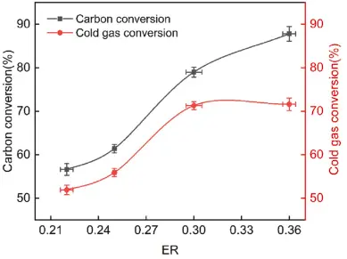 Carbon conversion