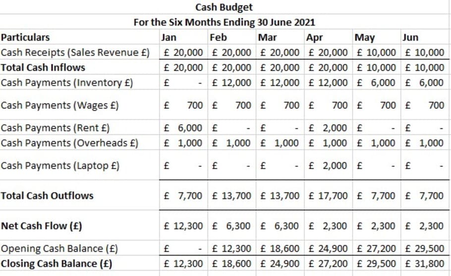Cash Budget