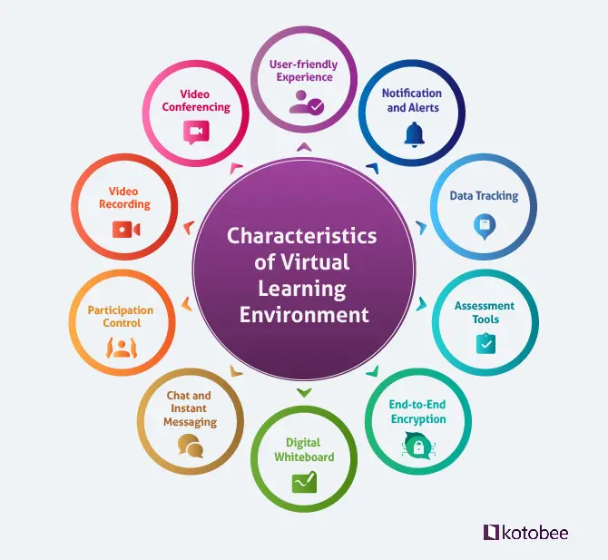Characteristics of virtual learning Characteristics of virtual learning
