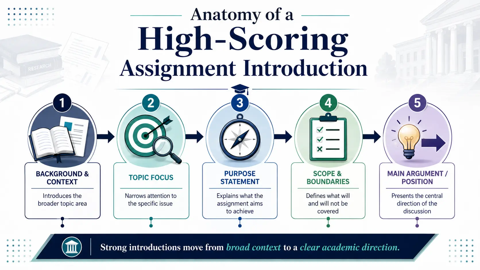Assignment introduction infographic five-step structure Visual guide showing five-step structure of a high-scoring assignment introduction for students clearly