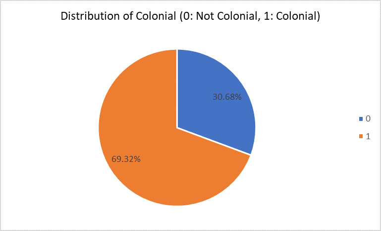 Colonial distribution