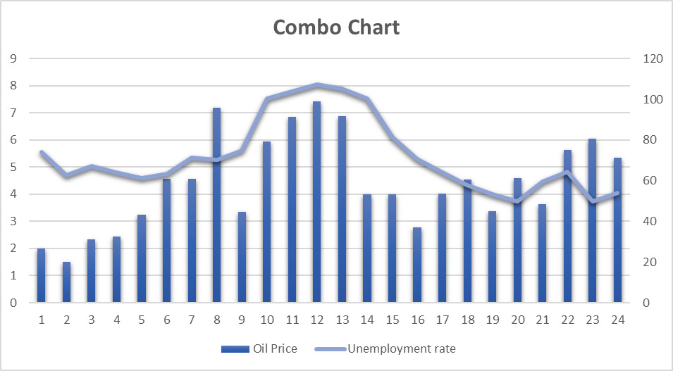 Combo chart of Oil price and Unemployment rate Combo chart of Oil price and Unemployment rate