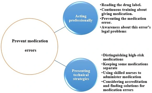 Common factors of medication error and their prevention Common factors of medication error and their prevention