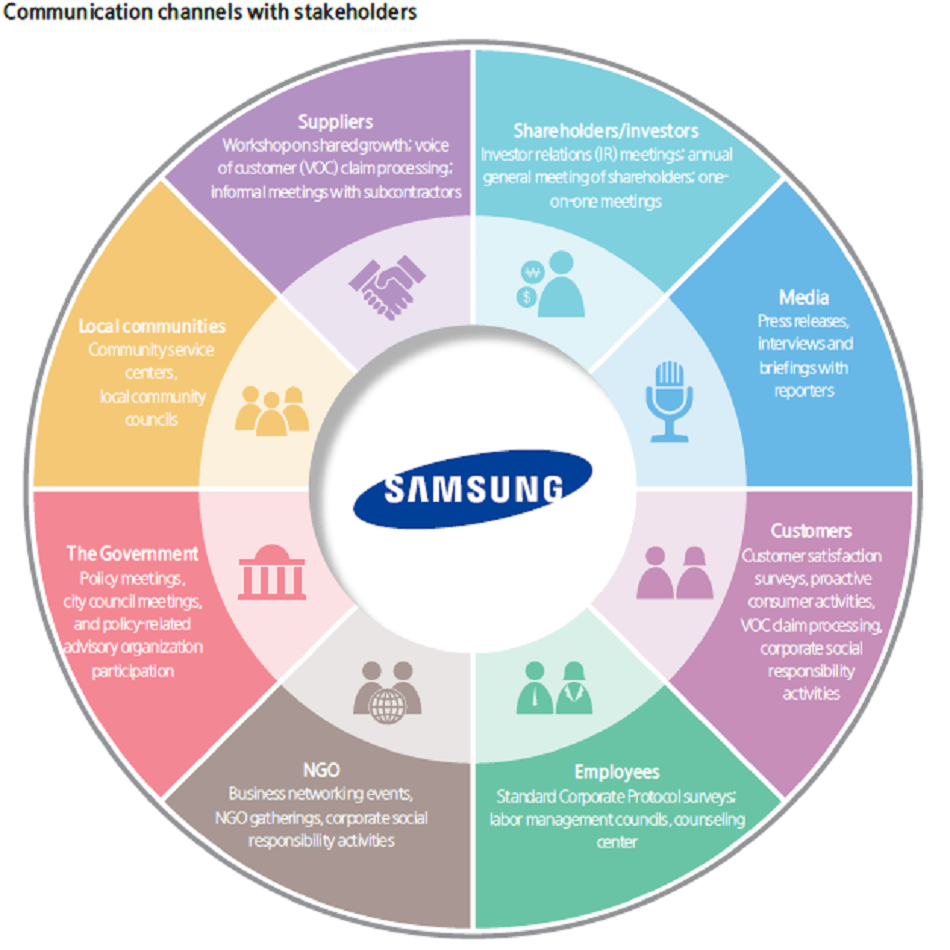 Communication channel of Samsung