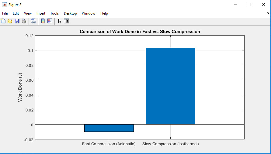 Comparison of work done in fast Vs slow compression