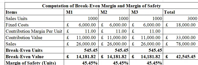 Computation of Break-Even and Margin of Safety Computation of Break-Even and Margin of Safety