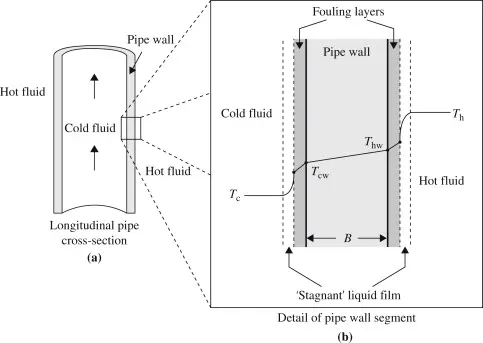 Conventional Heat Transfer Conventional Heat Transfer