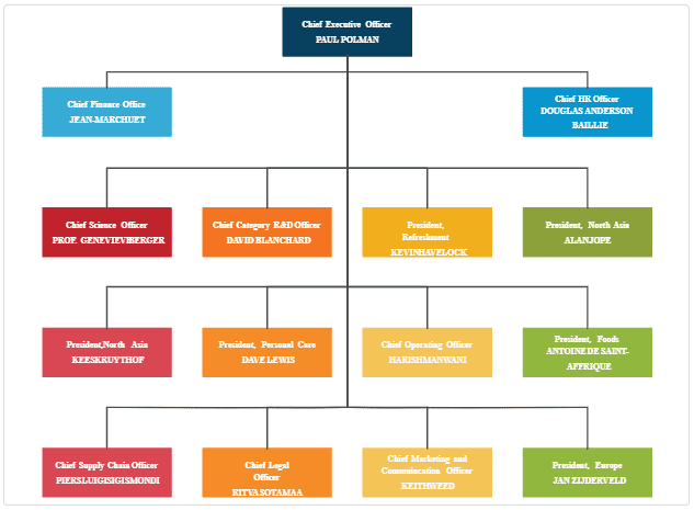 Corporate structure of Unilever