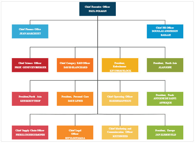 Corporate structure of Unilever 
