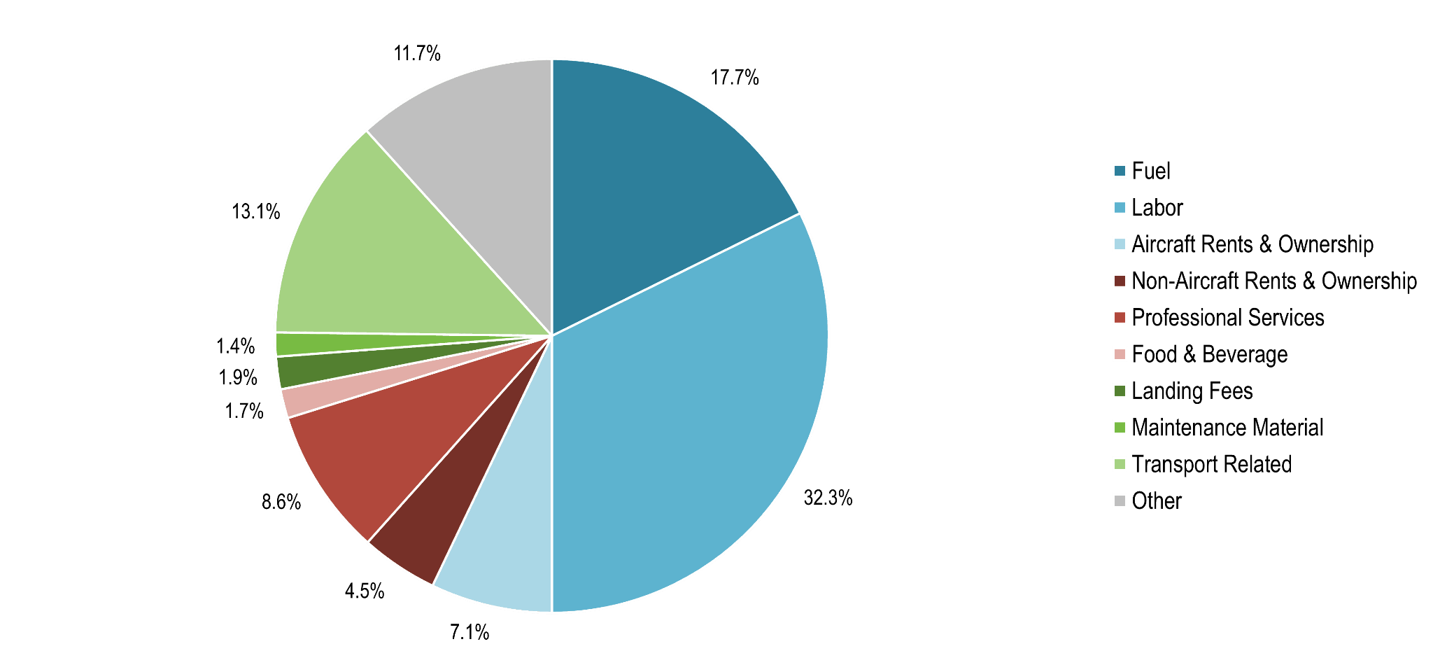 cost of airline passengers