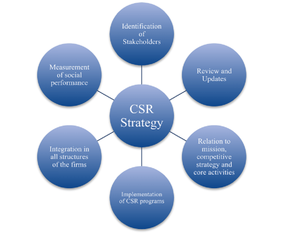 CSR strategy