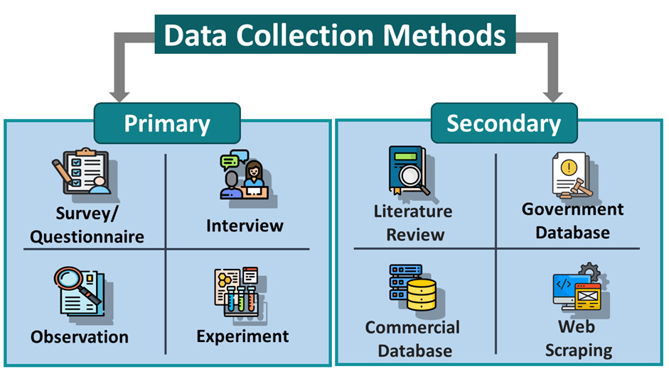 Data collection method Data collection method