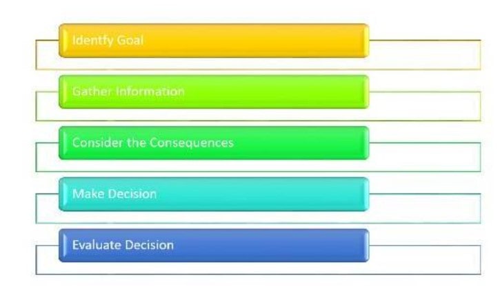 Decision-making framework