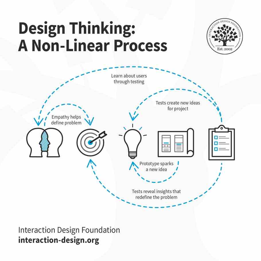 Design thinking